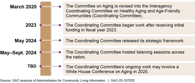 Key Milestones of the Interagency Coordinating Committee on Healthy Aging and Age-Friendly Communities