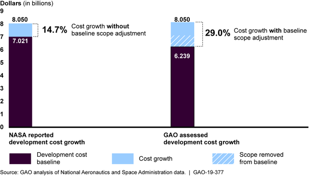 NASA's Reported Development Cost Growth for Space Launch System Compared to GAO's Assessed Development Cost Growth