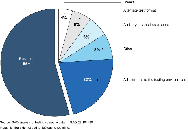 Pie chart showing showing percentages of testing accommodations