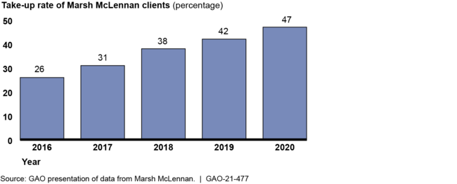 Cyber Insurance Take-up Rates for a Selected Large Broker's Clients, 2016–2020