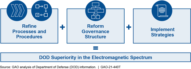 Actions to Ensure DOD Superiority in the Electromagnetic Spectrum