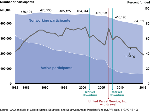 CSPF Funding Levels and Active and Nonworking Participant Totals, 1982–2016