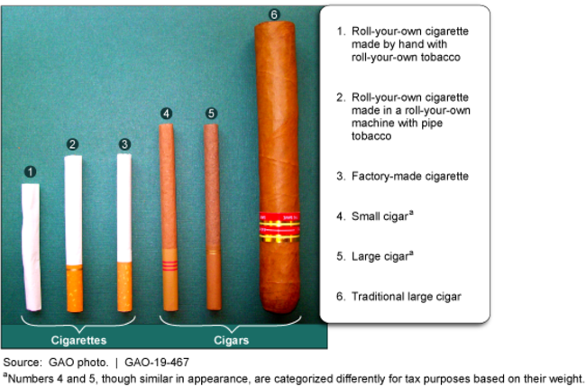 Three types of cigarettes (hand-, machine-, and factory-rolled) and three types of cigars (small, large, and traditional large). 