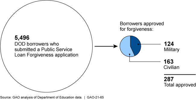 Graphic showing 5,496 DOD borrowers applied for the Public Service Loan Forgiveness program but only 287 were approved.