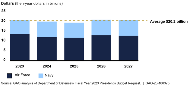 Departments of Air Force and Navy Tactical Aircraft Acquisition Funding Plans, Fiscal Years 2023-2027