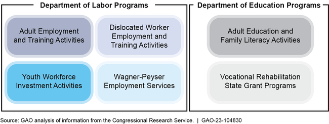 The Six Core Workforce Innovation and Opportunity Act Programs Overseen by the U.S. Departments of Labor and Education