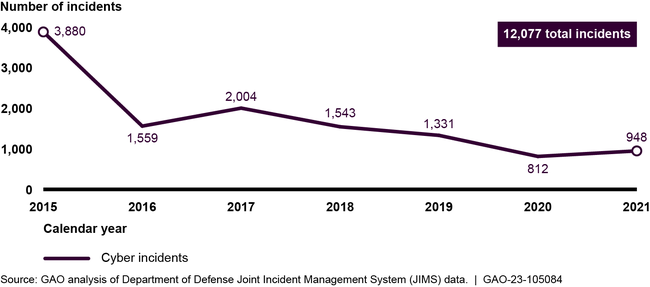 Cyber Incidents Reported by Department of Defense's Cyber Security Service Providers from Calendar Years 2015 through 2021