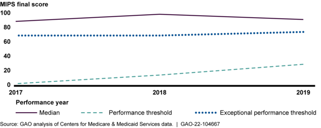 Median Final Scores Relative to Performance and Exceptional Performance Thresholds, Performance Years 2017 through 2019