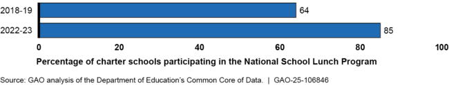 Charter School Participation Rates in the National School Lunch Program, School Years 2018-19 and 2022-23