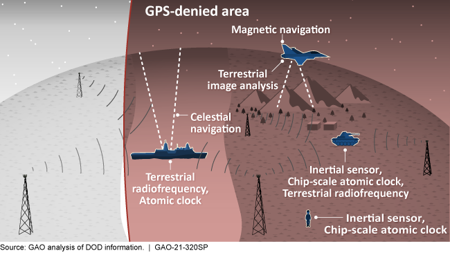 A graphic depicting technologies like magnetic navigation in an area where GPS is unavailable