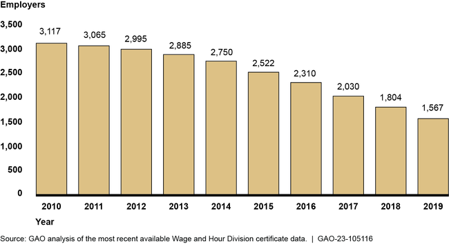 Employers Authorized under Section 14(c) to Pay Subminimum Wages, 2010-2019