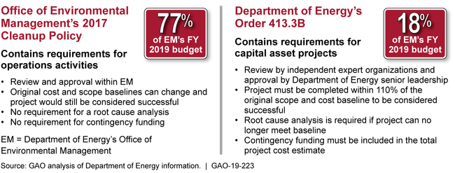 Examples of Requirements for Operations Activities and Capital Asset Projects