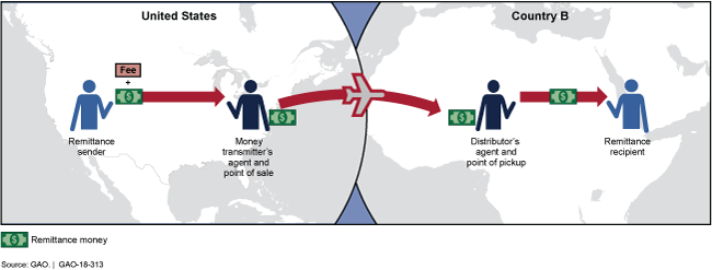 Diagram of a cash-to-cash transfer, showing the money's path across borders to the recipient.