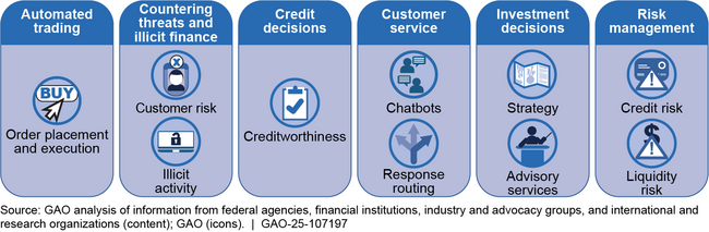 Examples of Activities for Which Financial Institutions Use Artificial Intelligence