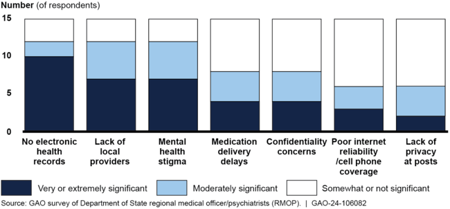 Significance of Challenges in Providing Mental Health Services to State Department Employees and Family Members Based Overseas, Reported by 15 Overseas Psychiatrists