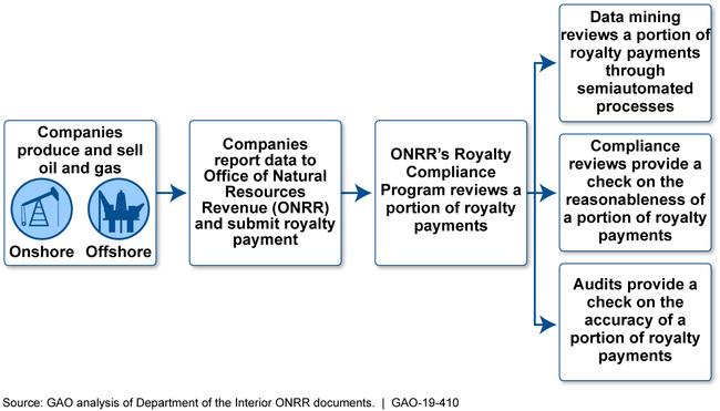 The Process for Producing, Selling, and Paying Royalties for Oil and Gas on Leased Federal Lands