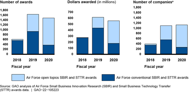 Number of SBIR or STTR Awards, Dollars Awarded, and Number of Companies that Received Awards under Air Force's Open Topics or Conventional SBIR/STTR Awards Process, Fiscal Years 2018 through 2020