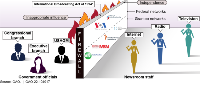 The U.S. Agency for Global Media's (USAGM) View of Its Legislative Firewall