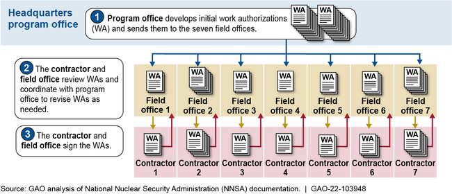 NNSA Work Authorization Development and Approval Process