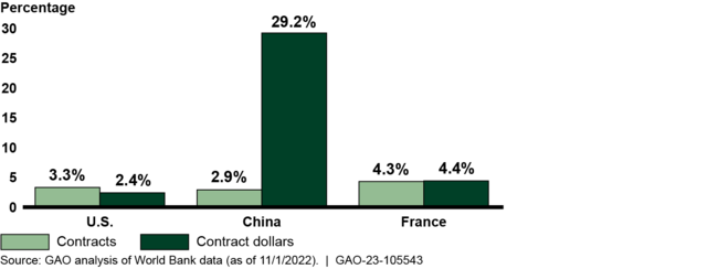 Figure: Percentage of World Bank Borrower International Contract Awards to Businesses in the U.S., China, and France, Fiscal Years 2013-2022