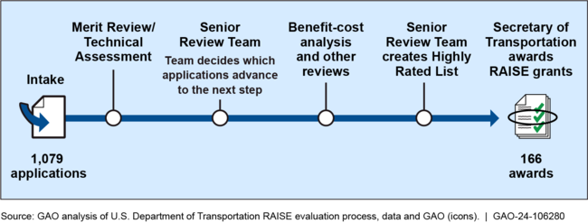 Fiscal Year 2022 RAISE Application Evaluation and Selection Process