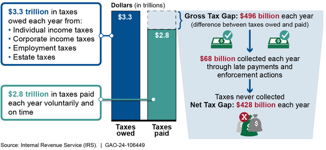 The Internal Revenue Service's Annual Average Tax Gap Estimate for Tax Years 2014-2016