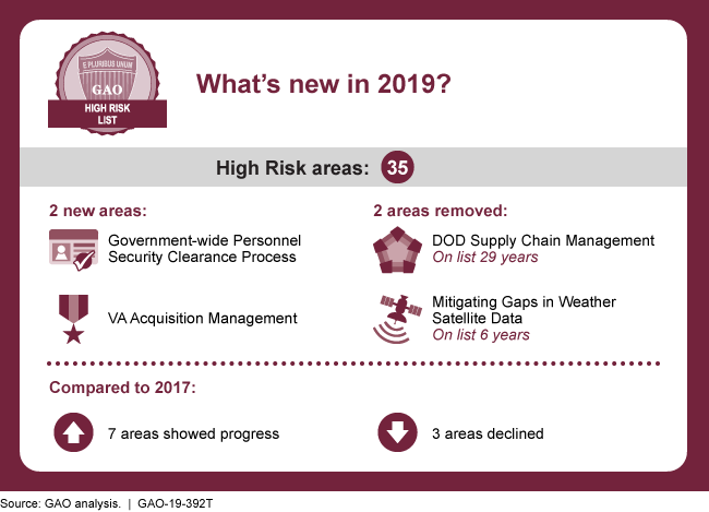 Graphic showing 2 new areas, 2 areas removed, 7 areas showing progress since 2017 and 3 areas declining