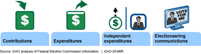 Graphic illustrating contributions, expenditures, independent expenditures, and electioneering communications