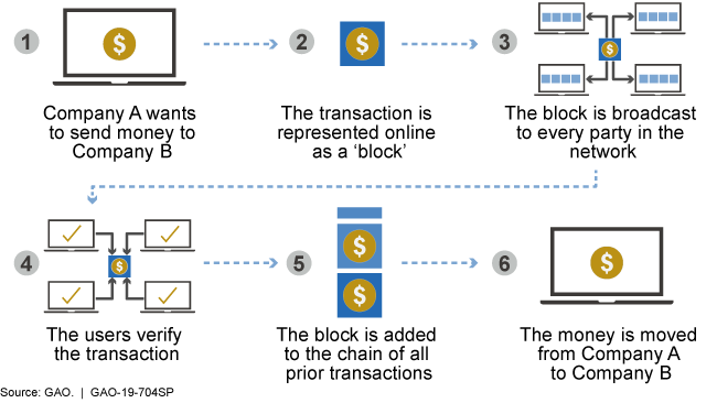 Illustration showing the six steps for making payments using cryptocurrency