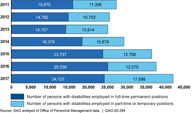 The Federal Government Generally Increased Hiring of Persons with Disabilities, Fiscal Years 2011 through 2017