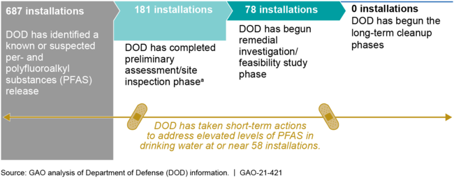 DOD Installations in the Environmental Restoration Process with a Known or Suspected PFAS Release, as of Fiscal Year 2020