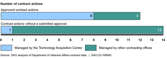 VA's IT Contract Obligations Increased as Number of Contractors Decreased
