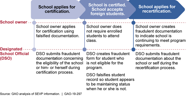 Key Areas of Potential Fraud in the Student and Exchange Visitor Program (SEVP)