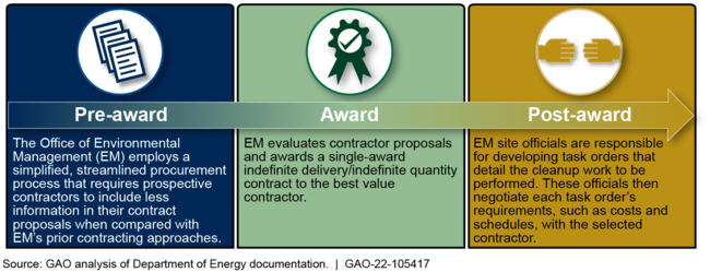 Overview of the End State Contracting Model Process