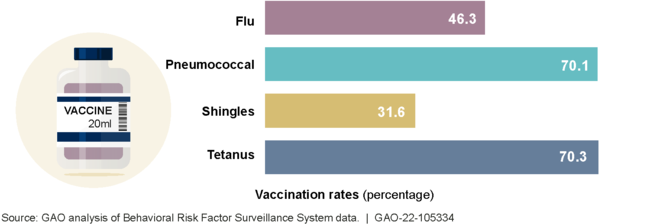 Estimated National Adult Vaccination Rates for Four Routine Vaccines