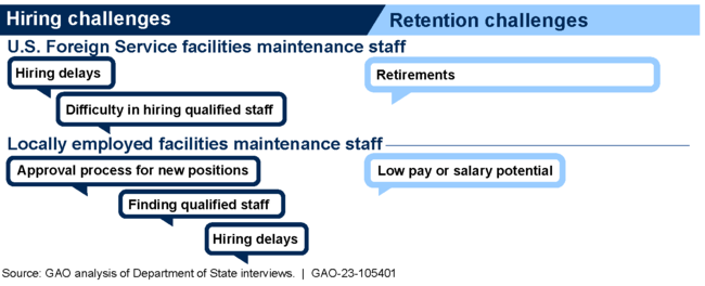Foreign Service and Locally Employed Maintenance Staff Hiring and Retention Challenges