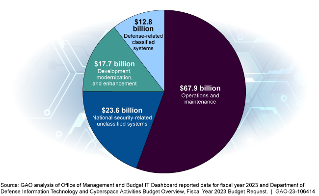A pie chart showing planned FY 2023 federal spending on information technology investments