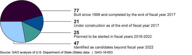 Status of State's Capital Security Construction Program for New Embassies and Consulates