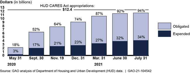 HUD CARES Act Funds' Obligations and Expenditures, as of July 31, 2021