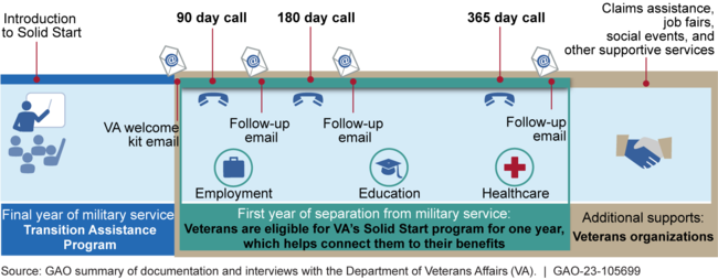 Examples of Supports for New Veterans, Including Solid Start Communication Milestones