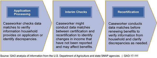 Examples of Data Matching for Supplemental Nutrition Assistance Program (SNAP) Eligibility