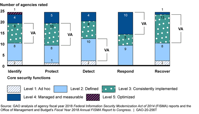 Maturity Level Ratings for the Cybersecurity Framework Core Security Functions for 24 Major Agencies, including the Department of Veterans Affairs (VA), for Fiscal Year 2018