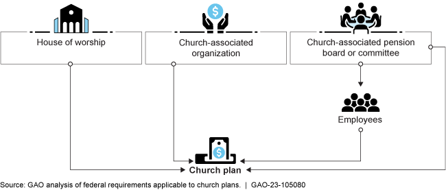 A diagram that shows the types of organizations that are typically involved in church plans. 
