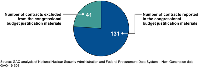 Number of Contracts Reported in the Fiscal Year 2020 Congressional Budget Justification