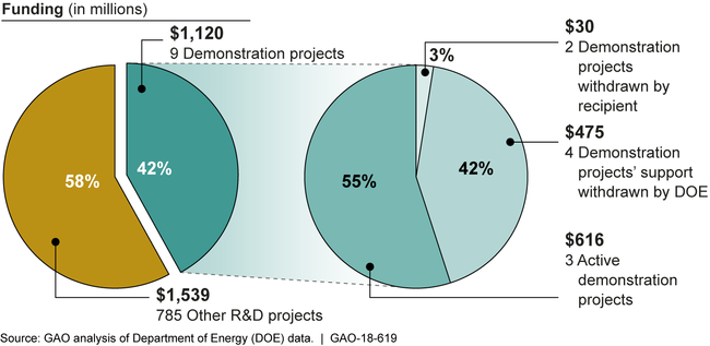 Distribution of Department of Energy (DOE) Funding for Advanced Fossil Energy Research and Development (R&D) Projects that Started from Fiscal Years 2010 through 2017