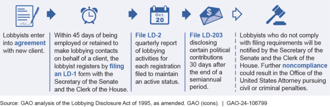 Typical Lobbying Disclosure Process