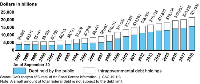 Total Federal Debt Outstanding, September 30, 1997, through September 30, 2018