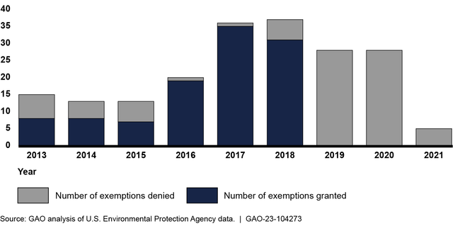 Number of Small Refinery Exemptions Granted and Denied, 2013-2021
