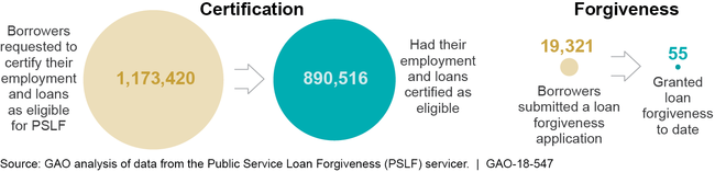 PSLF Certification Requests and Forgiveness Applications, as of April 2018