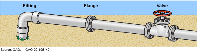 Illustration showing a pipeline's fitting, flange, and valve.
